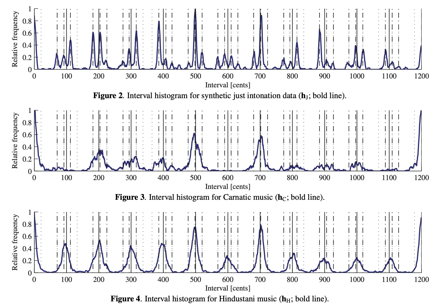 Assessing the Tuning of Sung Indian Classical Music